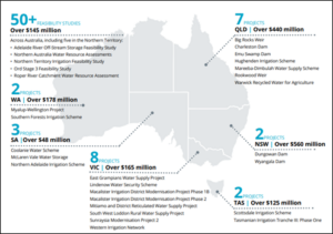 Commonwealth of Australia – National Water Grid Authority, The National Water Grid: Investing in Australia’s water future (2020), at pg 25. 